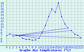 Courbe de tempratures pour Herrera del Duque