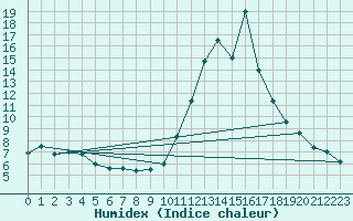 Courbe de l'humidex pour Herrera del Duque