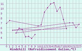 Courbe du refroidissement olien pour Lannion (22)