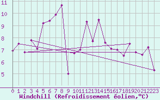 Courbe du refroidissement olien pour Moleson (Sw)