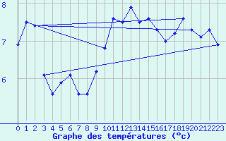 Courbe de tempratures pour Ahaus