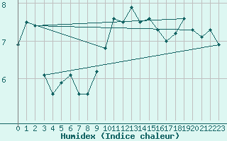 Courbe de l'humidex pour Ahaus