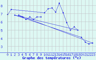 Courbe de tempratures pour Brion (38)