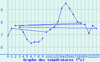 Courbe de tempratures pour Dachsberg-Wolpadinge