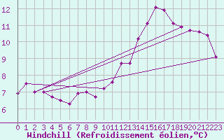 Courbe du refroidissement olien pour Lanvoc (29)