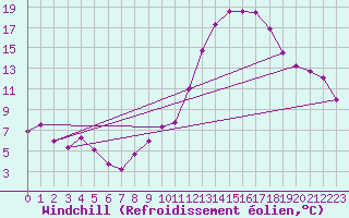 Courbe du refroidissement olien pour Bordeaux (33)