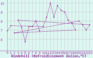 Courbe du refroidissement olien pour Chambry / Aix-Les-Bains (73)