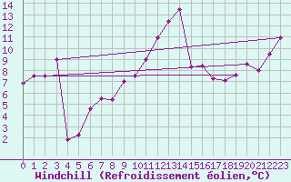 Courbe du refroidissement olien pour Leucate (11)