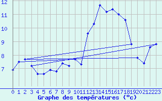 Courbe de tempratures pour Vars - Col de Jaffueil (05)