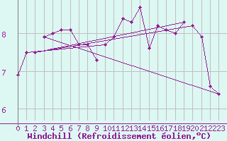 Courbe du refroidissement olien pour Sausseuzemare-en-Caux (76)