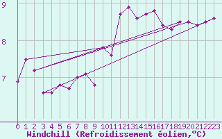 Courbe du refroidissement olien pour Mirepoix (09)