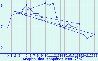 Courbe de tempratures pour Charleroi (Be)