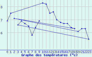 Courbe de tempratures pour Jarnasklubb