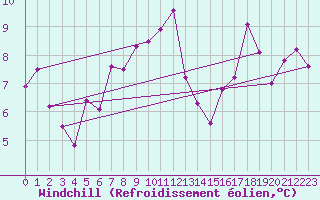 Courbe du refroidissement olien pour Vaeroy Heliport