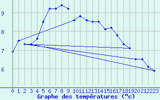 Courbe de tempratures pour San Bernardino