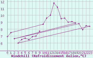 Courbe du refroidissement olien pour Istres (13)