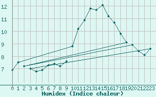 Courbe de l'humidex pour Colmar (68)