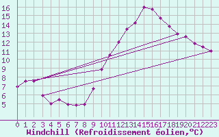 Courbe du refroidissement olien pour Landser (68)