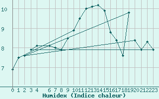 Courbe de l'humidex pour La Comella (And)