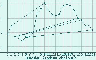 Courbe de l'humidex pour Calatayud