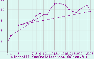Courbe du refroidissement olien pour Koksijde (Be)
