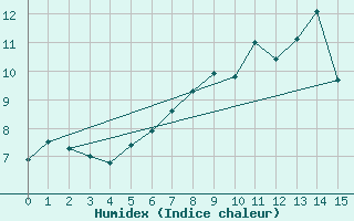 Courbe de l'humidex pour Robiei