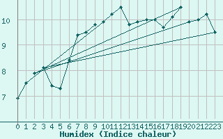 Courbe de l'humidex pour Vila Real