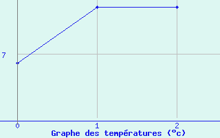 Courbe de tempratures pour Saint Nicolas des Biefs (03)