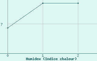 Courbe de l'humidex pour Saint Nicolas des Biefs (03)