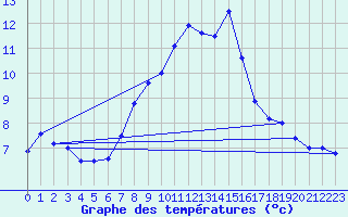 Courbe de tempratures pour Lachen / Galgenen