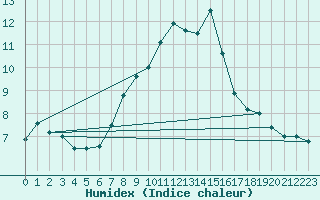 Courbe de l'humidex pour Lachen / Galgenen