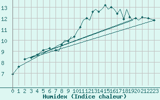 Courbe de l'humidex pour Bournemouth (UK)