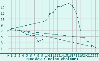 Courbe de l'humidex pour Bellefontaine (88)