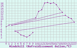 Courbe du refroidissement olien pour Madridejos