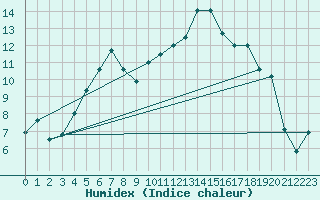 Courbe de l'humidex pour Courtelary