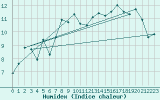 Courbe de l'humidex pour Plovan (29)