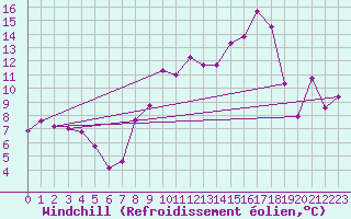 Courbe du refroidissement olien pour Robledo de Chavela