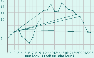 Courbe de l'humidex pour Dundrennan