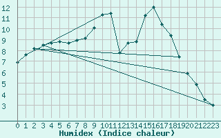 Courbe de l'humidex pour Waddington