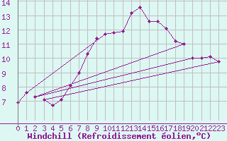 Courbe du refroidissement olien pour Ketrzyn