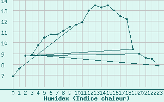 Courbe de l'humidex pour Brest (29)