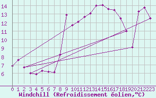 Courbe du refroidissement olien pour Carpentras (84)