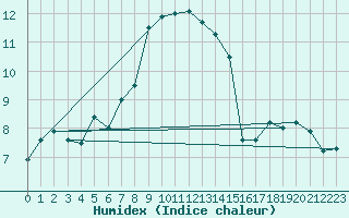 Courbe de l'humidex pour Crni Vrh