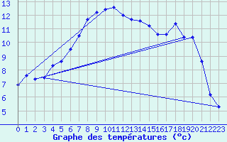 Courbe de tempratures pour Giswil