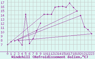 Courbe du refroidissement olien pour Mont-Rigi (Be)