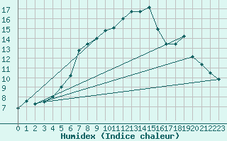 Courbe de l'humidex pour Larkhill