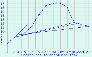 Courbe de tempratures pour Genthin