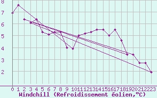Courbe du refroidissement olien pour Ahaus