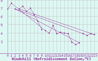 Courbe du refroidissement olien pour Sandillon (45)
