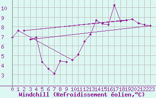 Courbe du refroidissement olien pour Bridel (Lu)